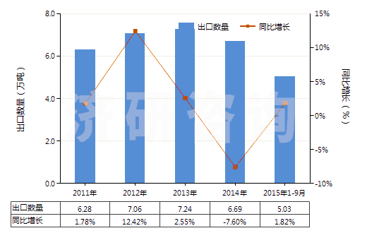 2011-2015年9月中國塑料制門,窗及其框架,門檻(HS39252000)出口量及增速統(tǒng)計
